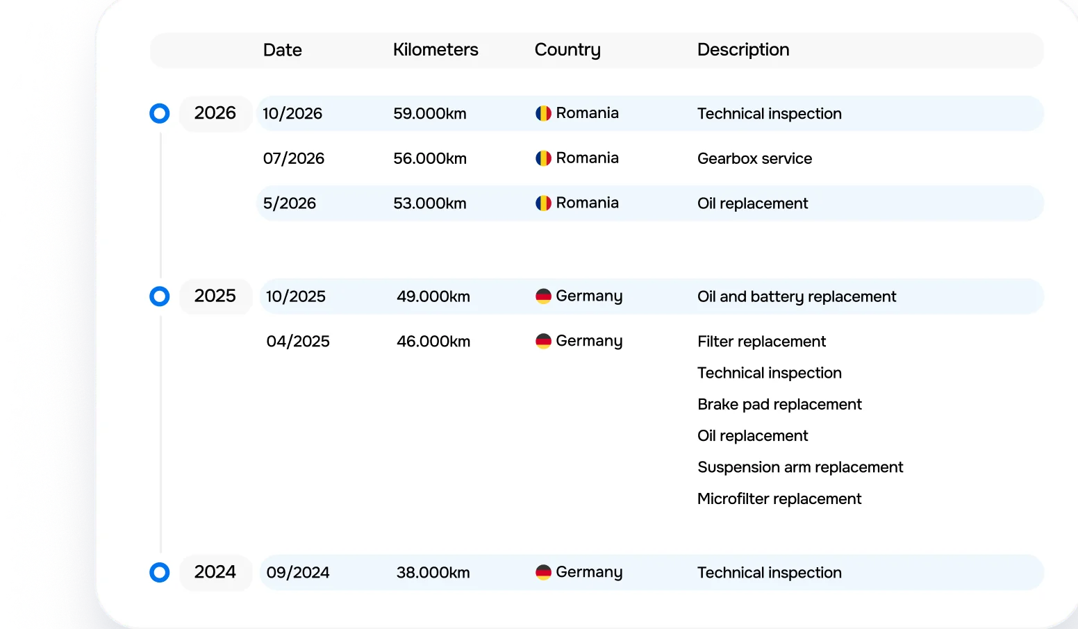 Service history