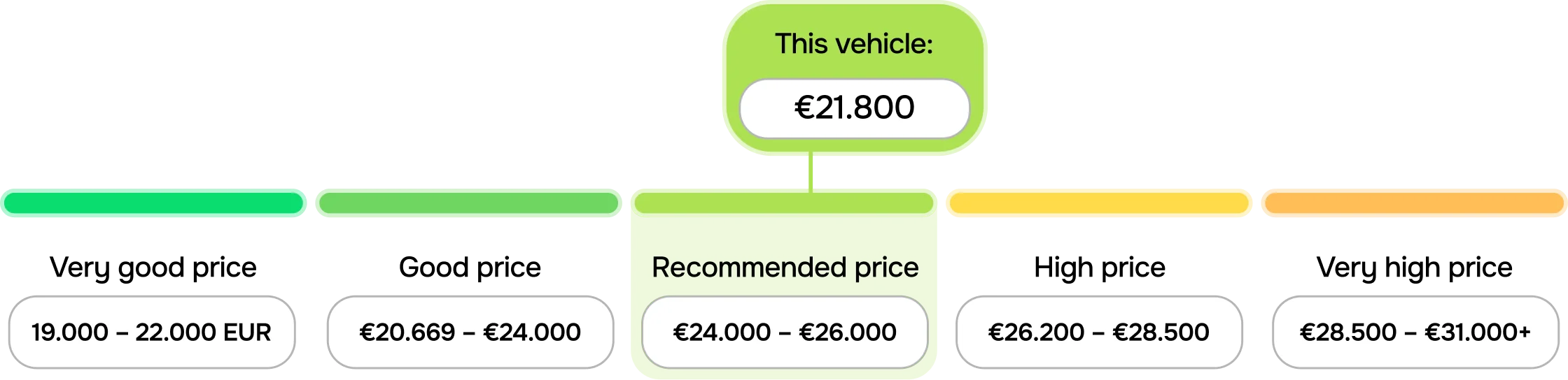 Market value
